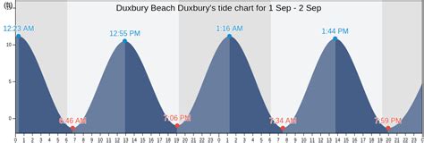 duxbury high tide|duxbury beach tide chart.